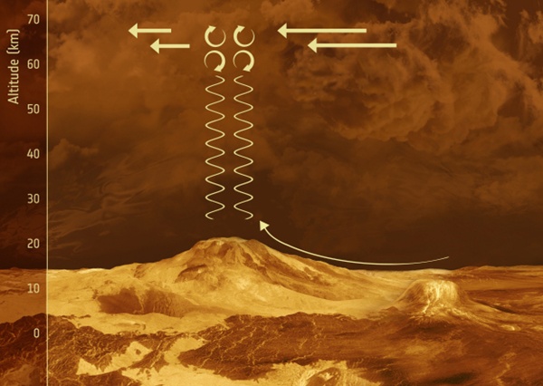 Die Illustration zeigt, wie sich Schwerewellen auf der Venus bilden können.