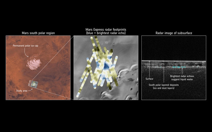 Mars Express der ESA hat Radarsignale verwendet, die durch unterirdische Eisschichten zurückgeworfen wurden, um Hinweise auf einen unter der Südpolkappe liegenden Wasserteich zu finden. Bild: NASA/Viking; THEMIS background: NASA/JPL-Caltech/Arizona State University; MARSIS data: ESA/NASA/JPL/ASI/Univ. Rome; R. Orosei et al 2018  