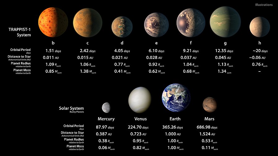TRAPPIST-1 mit seinen sieben Planeten, im Vergleich mit unserem Sonnensystem.