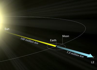 Eine Illustration vom Lagrangepunkt L2. Credit: ESA