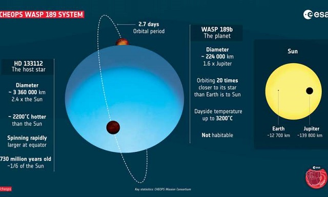 Infografik des WASP-189-Systems. Credit: ESA 