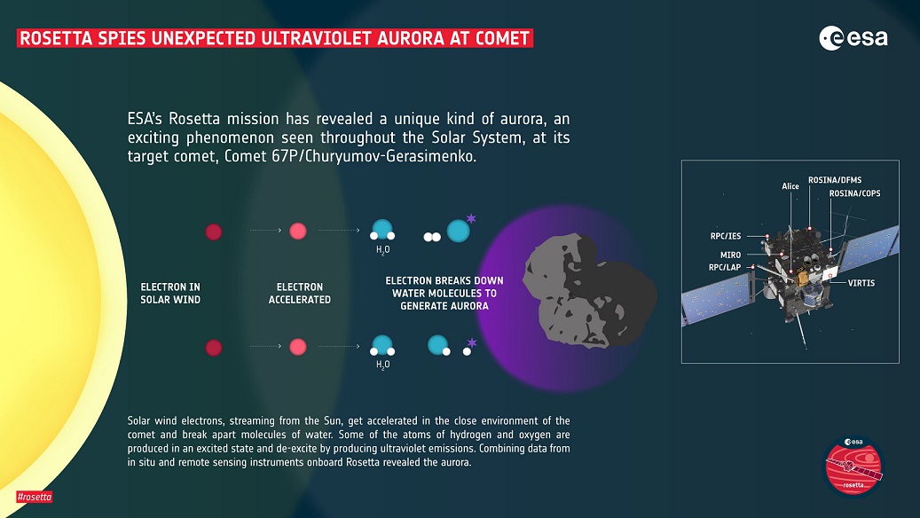 Der Mechanismus der Kometen-Aurora. Credit: ESA (spacecraft: ESA/ATG medialab).