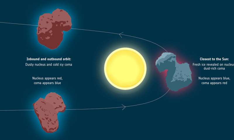 Daten vom Rosettas VIRTIS-Instrument haben gezeigt, dass der Komet 67P/Churyumov-Gerasimenko seine Farbe subtil veränderte, als er sich der Sonne näherte und wieder von ihr entfernte. Credit: ESA