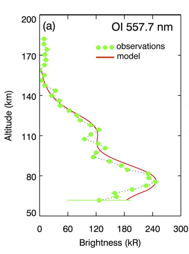 Tageslichtemission von grünem Sauerstoff in der Marsatmosphäre: Vergleich zwischen einem Modell und den Beobachtungen vom ExoMars Trace Gas Orbiter. Credit:  J.-C.Gérard et al.(2020)